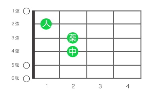 Amコードのフォームでベース音を弾く形
