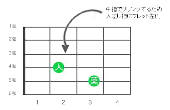ケバブのダンスでのコードフォーム一部